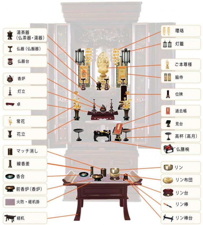 h2-1 仏壇の種類によって内部の飾り方や祀り方は変わります